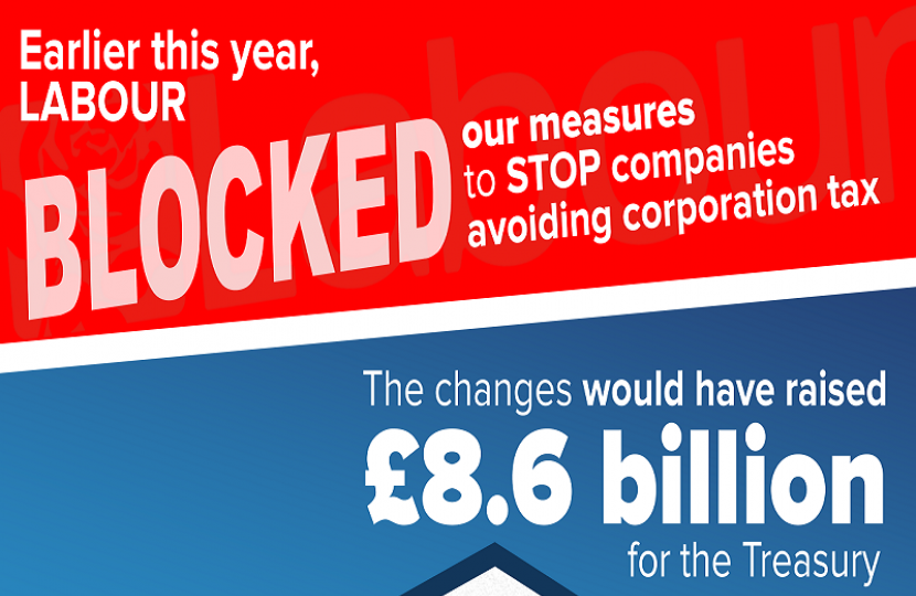 Earlier this year, Labour blocked our measures to stop companies avoiding corporation tax. They forced new rules to stop companies from shifting losses overseas to avoid corporation tax to be dropped from the Finance Bill. These changes would have raised £8.6 billion for the Treasury.