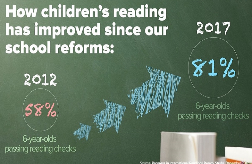 Reading standards in our schools are the best in over 15 years
