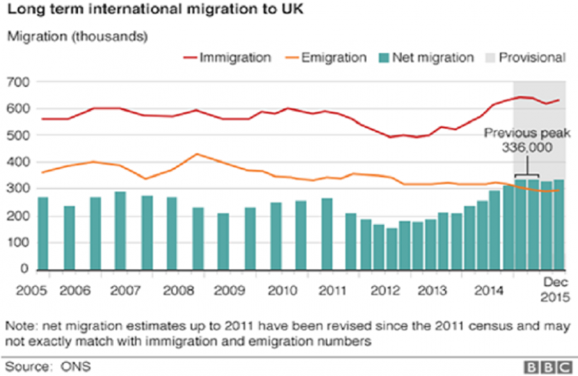 Net immigration up to 333,000