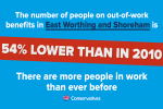 Unemployment is 54% lower in East Worthing and Shoreham than in 2010