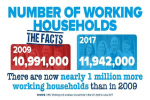 A million more working households