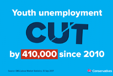 Youth unemployment has been cut by over 400,000