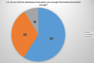 Do you feel the developers have given you enough information/consulted enough?