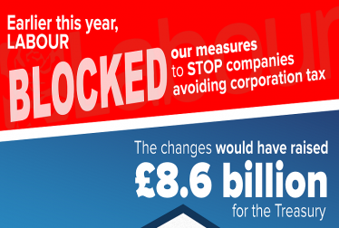 Earlier this year, Labour blocked our measures to stop companies avoiding corporation tax. They forced new rules to stop companies from shifting losses overseas to avoid corporation tax to be dropped from the Finance Bill. These changes would have raised £8.6 billion for the Treasury.