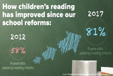Reading standards in our schools are the best in over 15 years