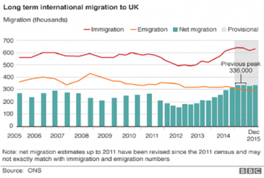 Net immigration up to 333,000